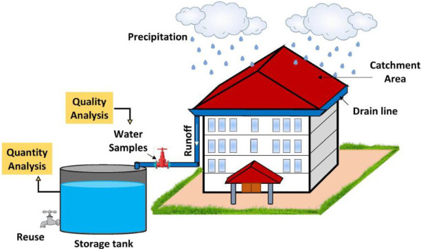 Rainwater Harvesting